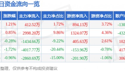 股票行情快报：江苏雷利（300660）6月18日主力资金净买入412.52万元