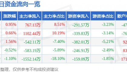 股票行情快报：贵研铂业（600459）2月5日主力资金净买入767.13万元