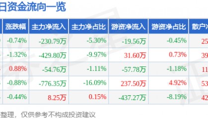 股票行情快报：长城电工（600192）3月20日主力资金净卖出230.79万元