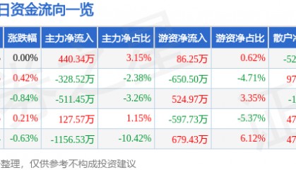 股票行情快报：中金岭南（000060）1月27日主力资金净买入440.34万元