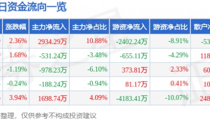 股票行情快报：京新药业（002020）2月27日主力资金净买入2934.29万元