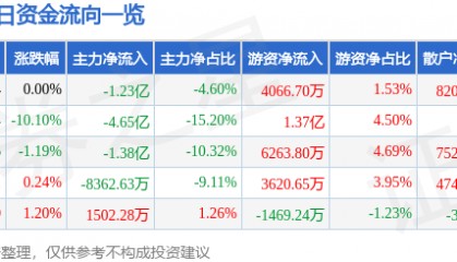 股票行情快报：京东方Ａ（000725）4月8日主力资金净卖出1.23亿元
