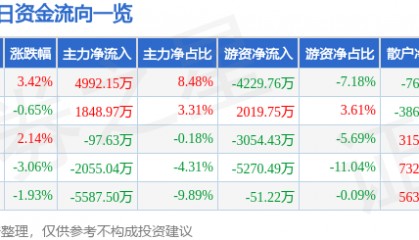 股票行情快报：太极股份（002368）11月29日主力资金净买入4992.15万元