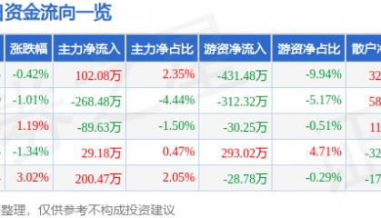 股票行情快报：奥特迅（002227）5月14日主力资金净买入102.08万元