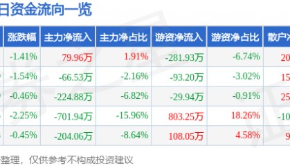 股票行情快报:永安林业(000663)9月23日主力资金净买入79.96万元