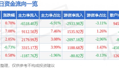 股票行情快报：长川科技（300604）1月15日主力资金净卖出6518.40万元
