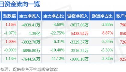 股票行情快报：特变电工（600089）12月10日主力资金净卖出4939.41万元
