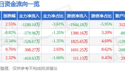 股票行情快报：京新药业（002020）4月8日主力资金净卖出1180.14万元