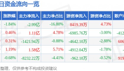 股票行情快报：中兴通讯（000063）7月2日主力资金净卖出2.99亿元