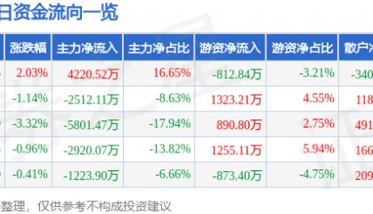 股票行情快报：建投能源（000600）7月1日主力资金净买入4220.52万元
