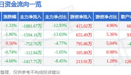 股票行情快报：云南旅游（002059）4月24日主力资金净卖出1081.67万元