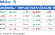 股票行情快报：福安药业（300194）5月19日主力资金净卖出54.14万元