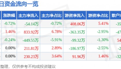 股票行情快报：福安药业（300194）5月19日主力资金净卖出54.14万元