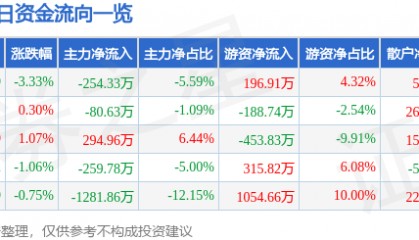 股票行情快报:永安林业(000663)9月3日主力资金净卖出254.33万元