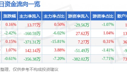 股票行情快报：长城电工（600192）3月28日主力资金净买入13.77万元