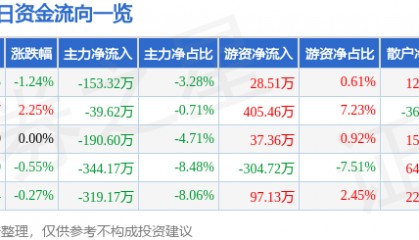 股票行情快报:研奥股份(300923)7月15日主力资金净卖出153.32万元
