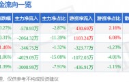 股票行情快报：贝斯特（300580）7月28日主力资金净卖出570.93万元