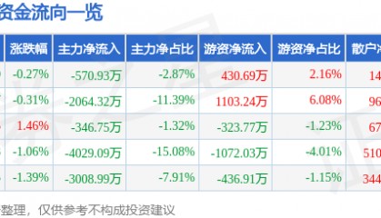 股票行情快报：贝斯特（300580）7月28日主力资金净卖出570.93万元