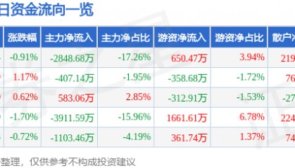 股票行情快报：康泰生物（300601）7月18日主力资金净卖出2848.68万元