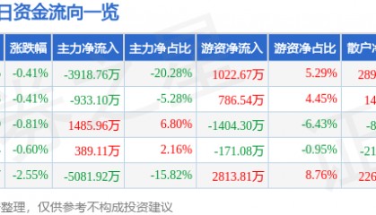 股票行情快报：中金岭南（000060）12月19日主力资金净卖出3918.76万元