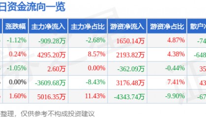 股票行情快报：神火股份（000933）6月17日主力资金净卖出909.28万元