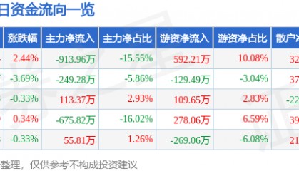 股票行情快报：扬子新材（002652）3月3日主力资金净卖出913.96万元