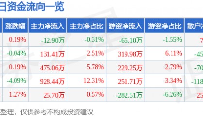 股票行情快报:研奥股份(300923)9月1日主力资金净卖出12.90万元