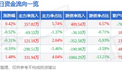 股票行情快报：蒙娜丽莎（002918）3月21日主力资金净买入357.82万元