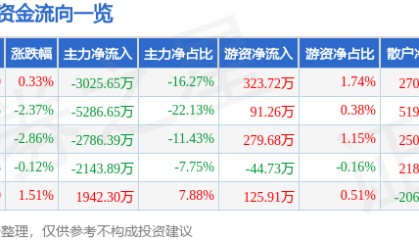 股票行情快报：高伟达（300465）8月1日主力资金净卖出3025.65万元