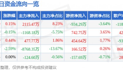 股票行情快报：上海莱士（002252）2月26日主力资金净买入2115.47万元