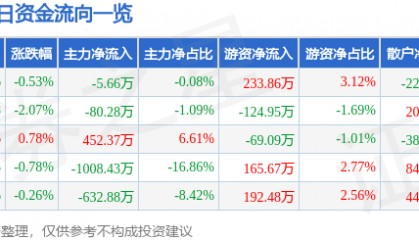股票行情快报：京威股份（002662）2月14日主力资金净卖出5.66万元