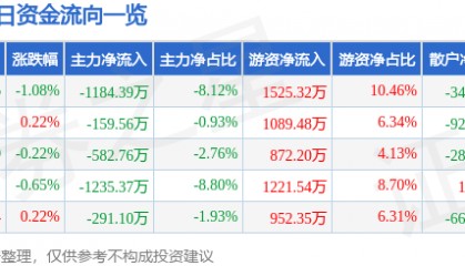 股票行情快报：中金岭南（000060）2月25日主力资金净卖出1184.39万元