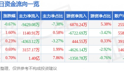 股票行情快报：京东方Ａ（000725）3月7日主力资金净卖出9429.08万元