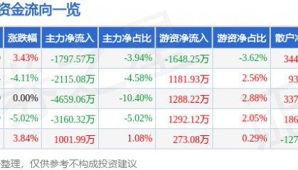 股票行情快报：高伟达（300465）10月15日主力资金净卖出1797.57万元