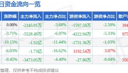 股票行情快报：长川科技（300604）1月6日主力资金净卖出2345.01万元
