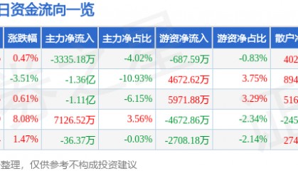 股票行情快报：江苏雷利（300660）8月22日主力资金净卖出3335.18万元