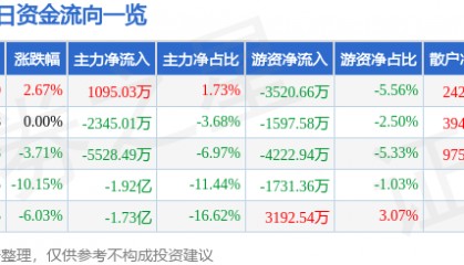 股票行情快报：长川科技（300604）1月7日主力资金净买入1095.03万元