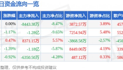 股票行情快报：京东方Ａ（000725）3月26日主力资金净卖出8443.38万元