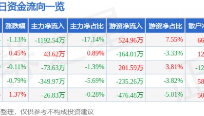 股票行情快报：蒙娜丽莎（002918）4月23日主力资金净卖出1192.54万元