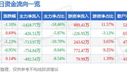 股票行情快报：中信金属（601061）2月20日主力资金净卖出1418.77万元
