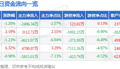 股票行情快报：长川科技（300604）3月7日主力资金净卖出2496.34万元