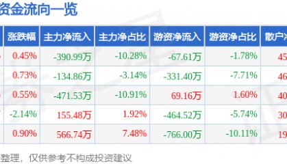 股票行情快报：桂发祥（002820）8月5日主力资金净卖出390.99万元