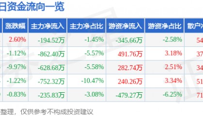 股票行情快报：时代新材（600458）4月9日主力资金净卖出194.52万元