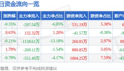 股票行情快报：康缘药业（600557）3月7日主力资金净卖出597.54万元