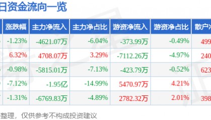 股票行情快报：长川科技（300604）3月5日主力资金净卖出4621.07万元