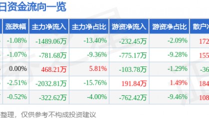 股票行情快报：华伍股份（300095）9月23日主力资金净卖出1489.06万元