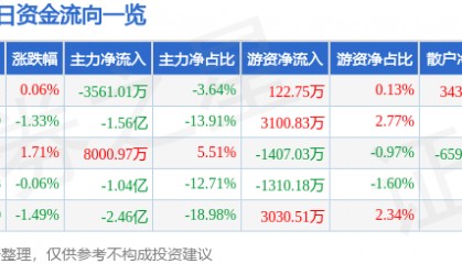 股票行情快报：中兴通讯（000063）6月3日主力资金净卖出3561.01万元