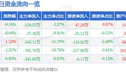 股票行情快报:超研股份(301602)9月26日主力资金净卖出159.55万元