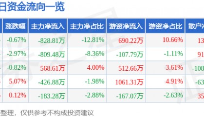 股票行情快报：安利股份（300218）2月14日主力资金净卖出828.81万元