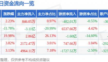 股票行情快报:华伍股份(300095)7月24日主力资金净买入846.05万元